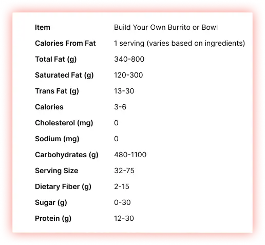 Build Your Own Burrito-or-Bowl-Nutritional-Information