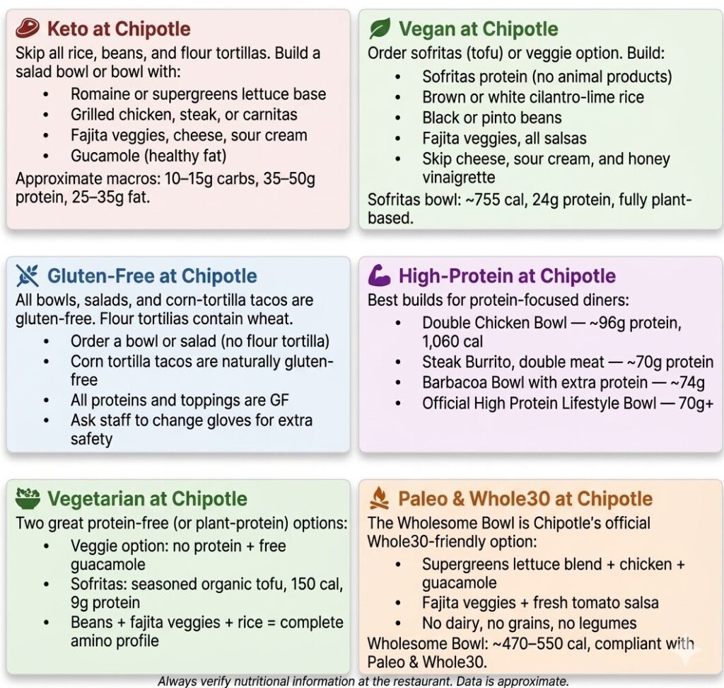 Chipotle Nutrition Guide by Diet Type