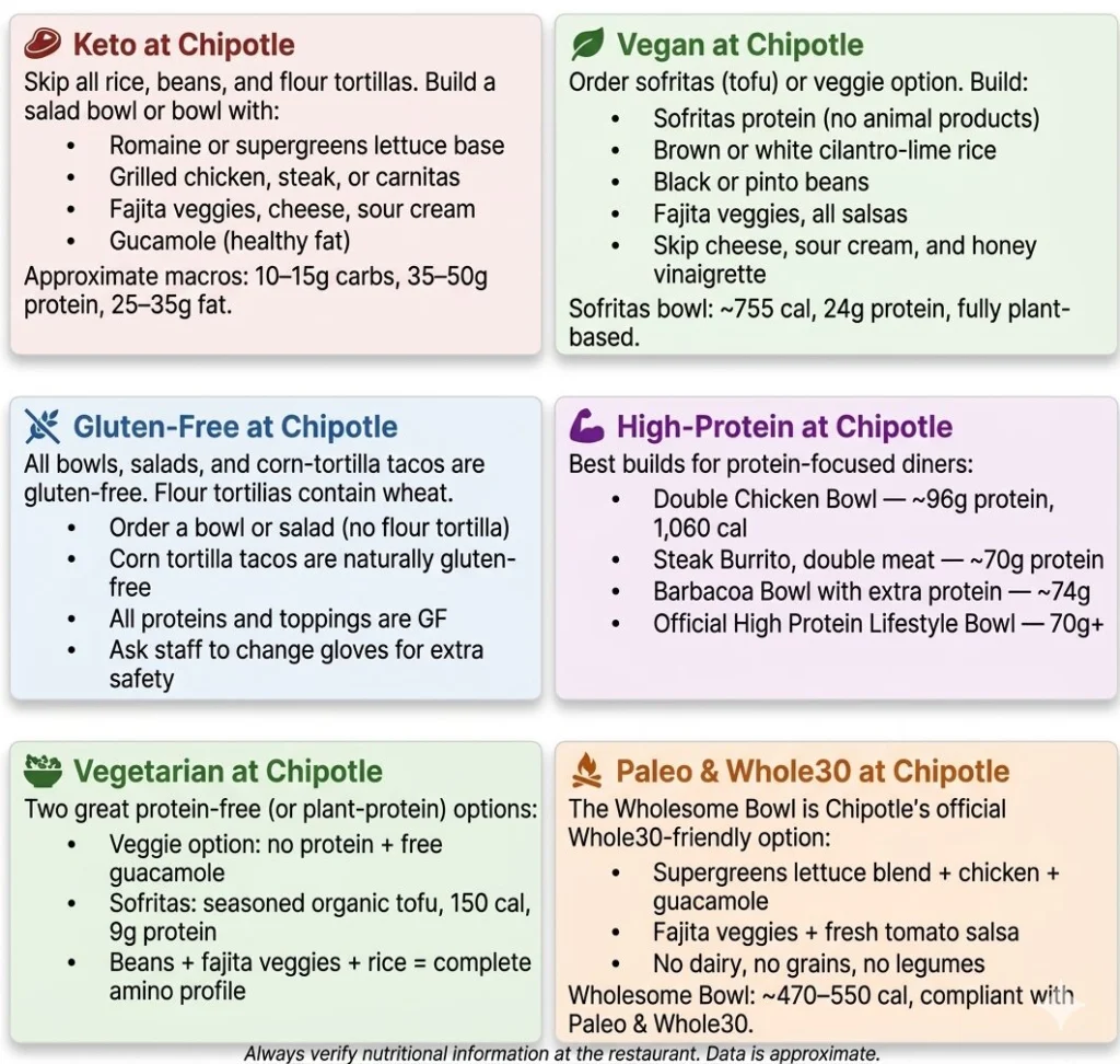 Chipotle Nutrition Guide by Diet Type
